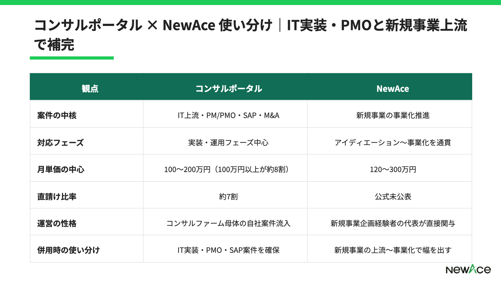新規事業案件のフェーズ別月単価レンジを示す比較表