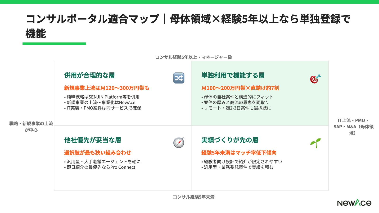 コンサルポータルが合いやすい層と他社併用が合う層を、リモート志向×経験レベルで整理した4象限マトリクス