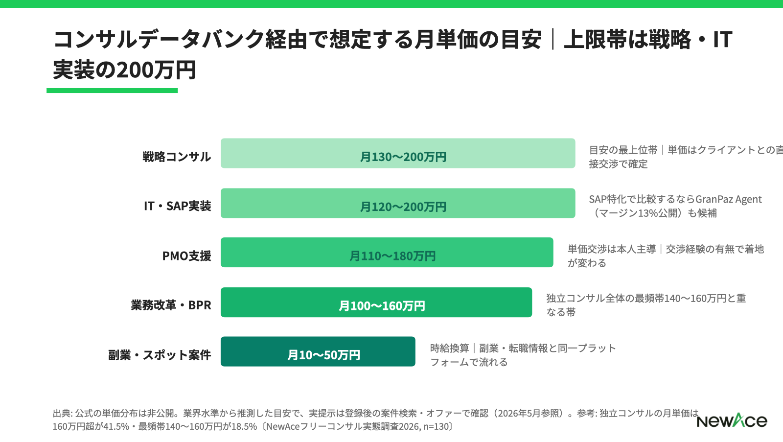 コンサルデータバンクと大手フリーコンサルエージェント4社の月単価レンジ比較