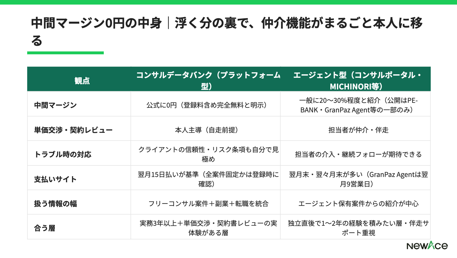 新規事業案件のフェーズ別月単価レンジを示す比較表