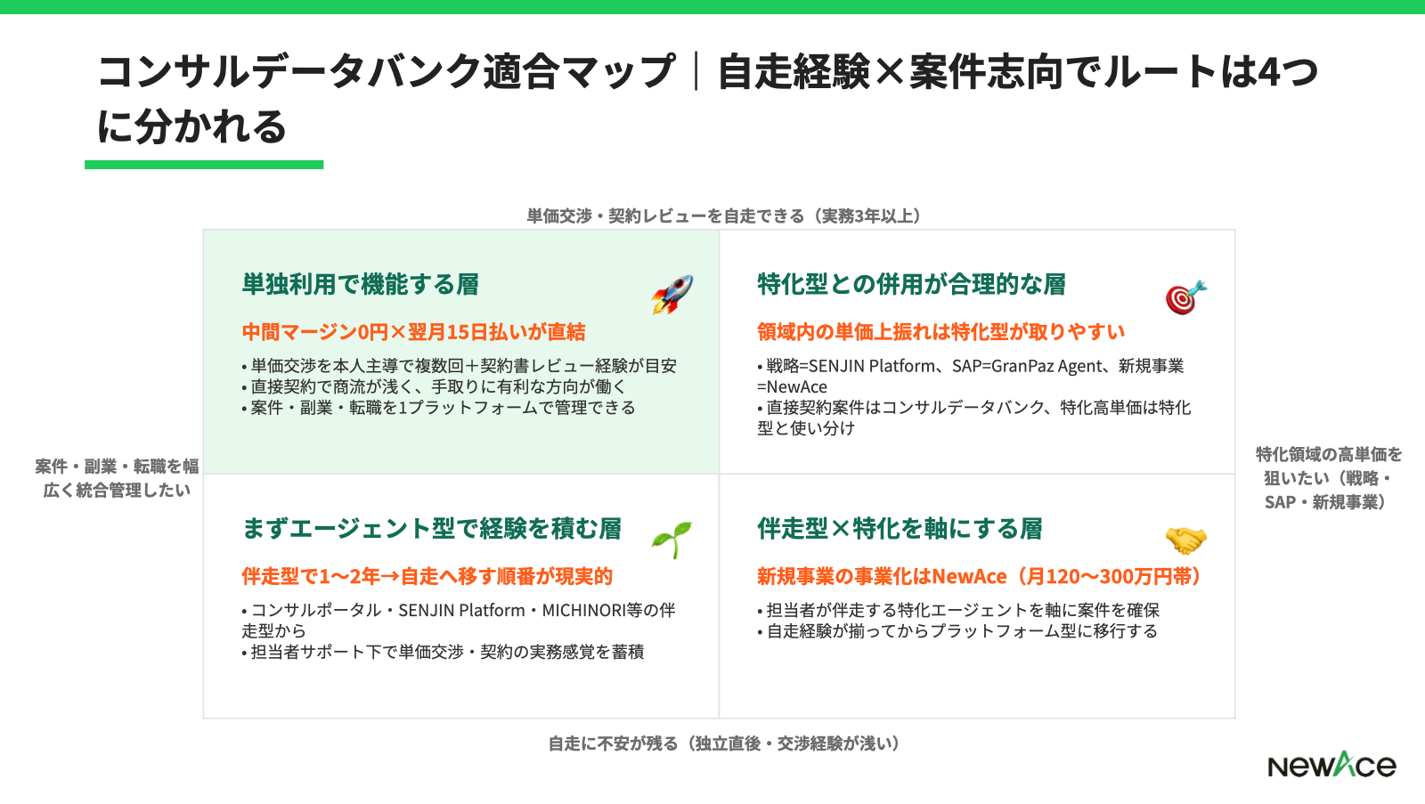 コンサルデータバンクが合いやすい層と他社併用が合う層を経験年数×自走志向で整理した4象限マトリクス