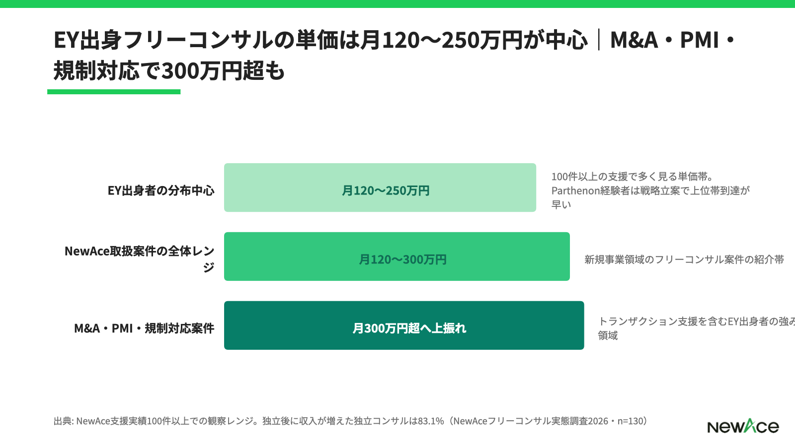 EY退職後のキャリア4区分