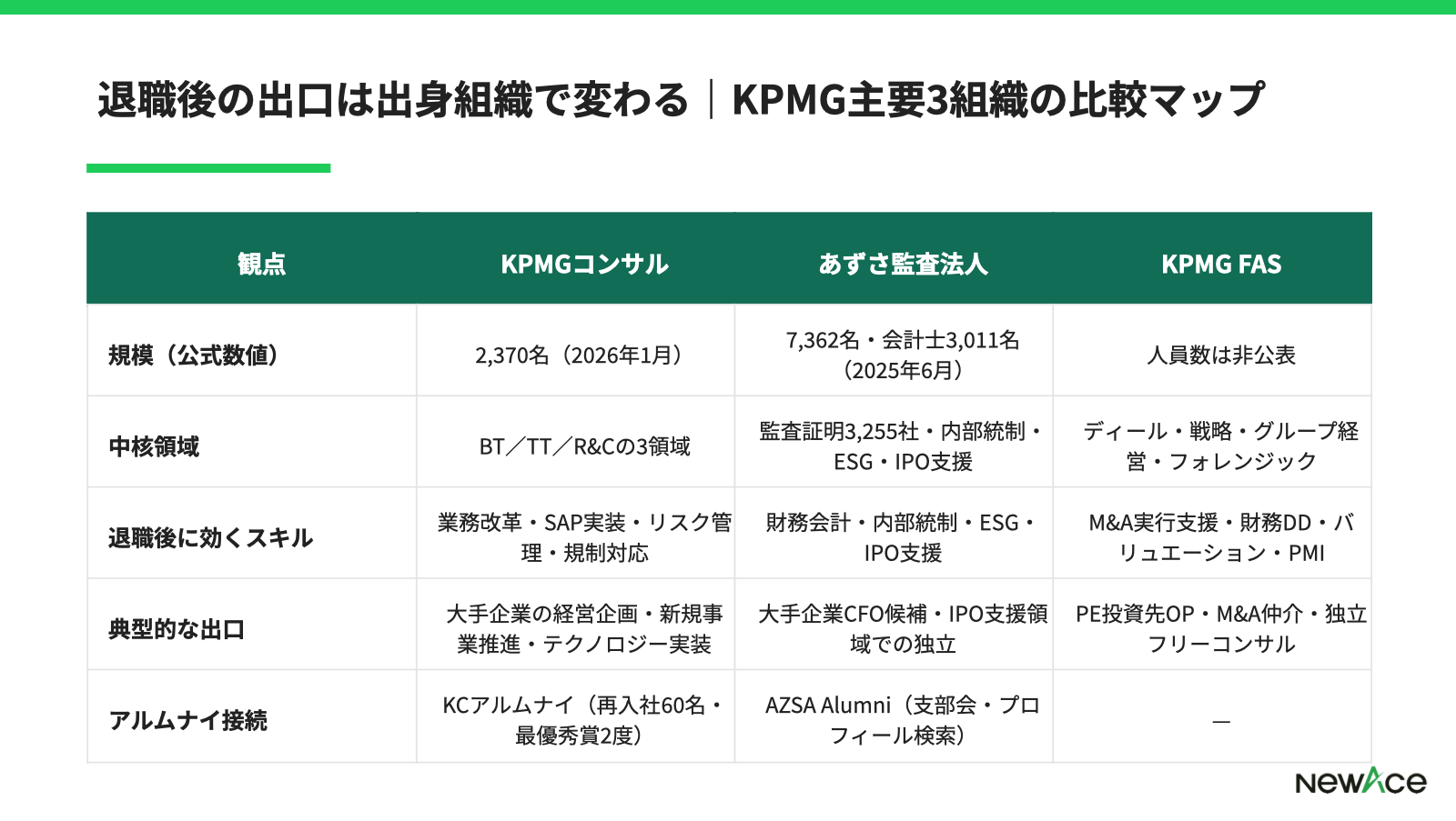 KPMGの公式数値ハイライト