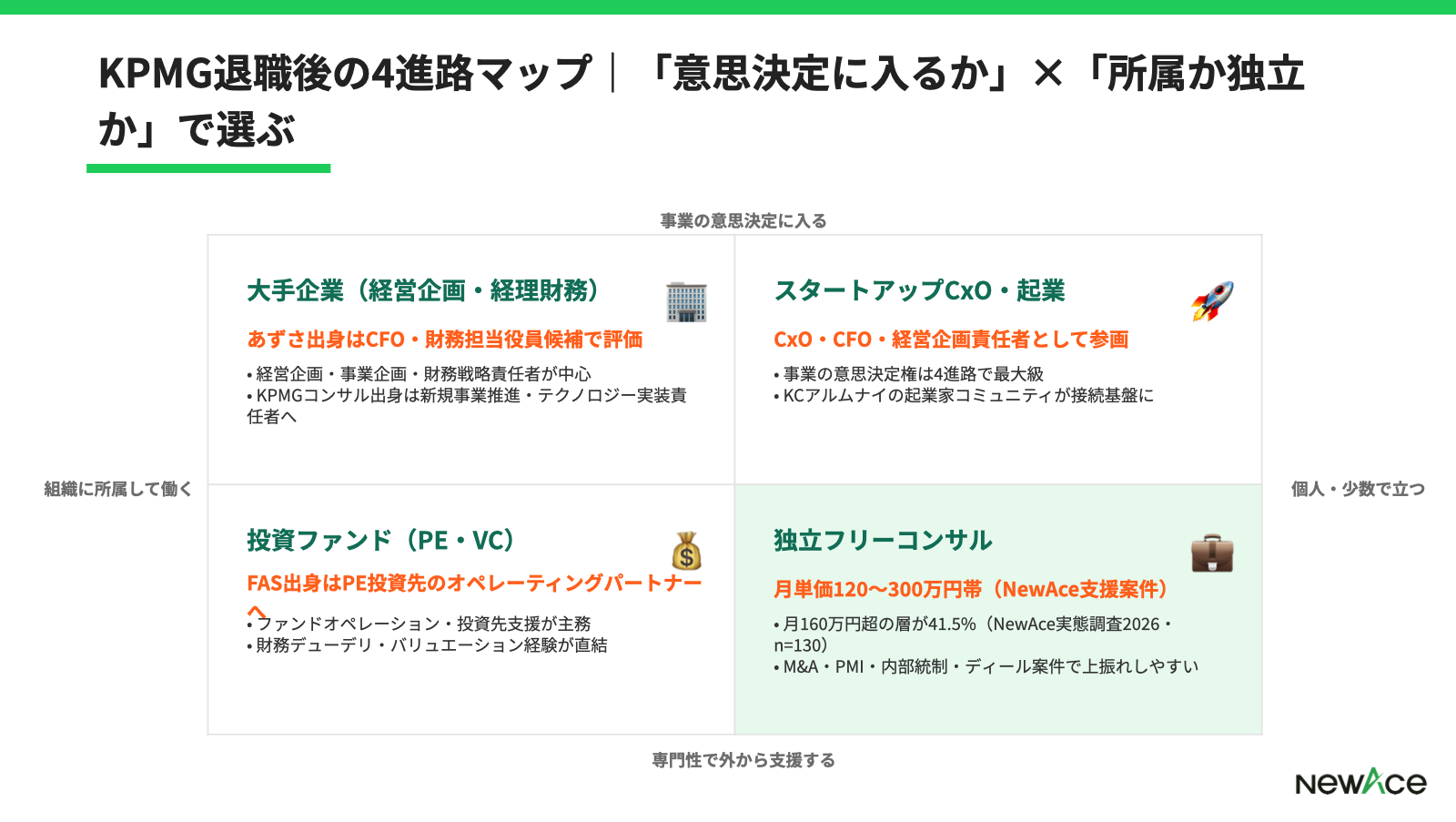 KPMG退職後の主要な転職先カテゴリ