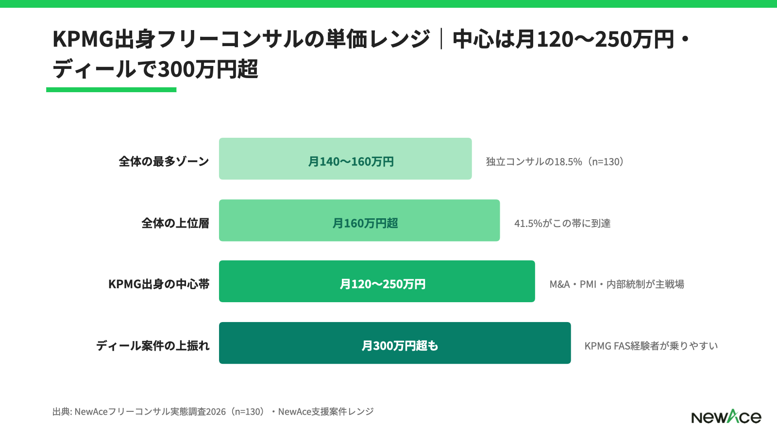 KPMG退職後のキャリア4区分