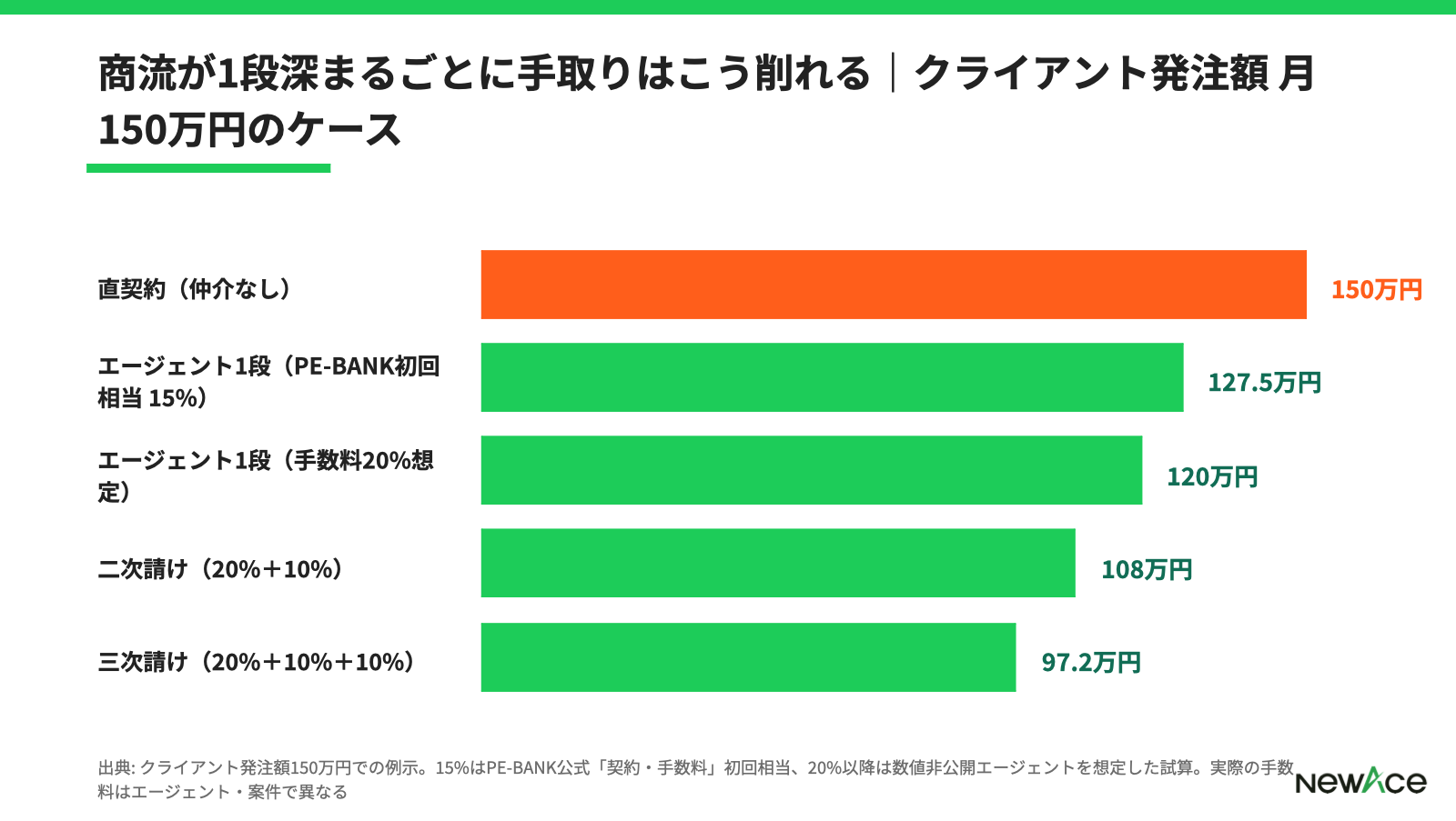 コンサル業界の商流構造