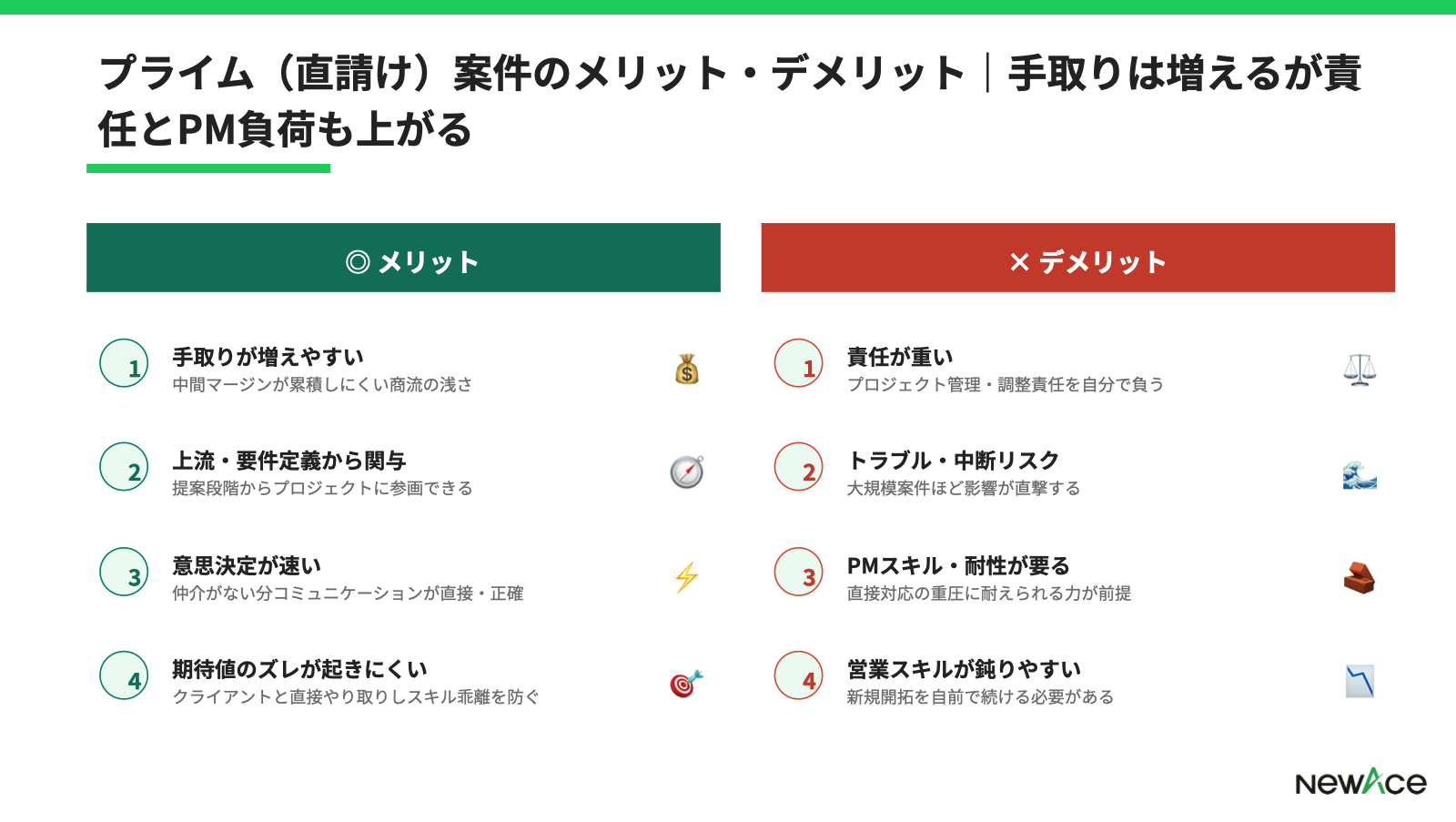 マージン累積の階層別シミュレーション