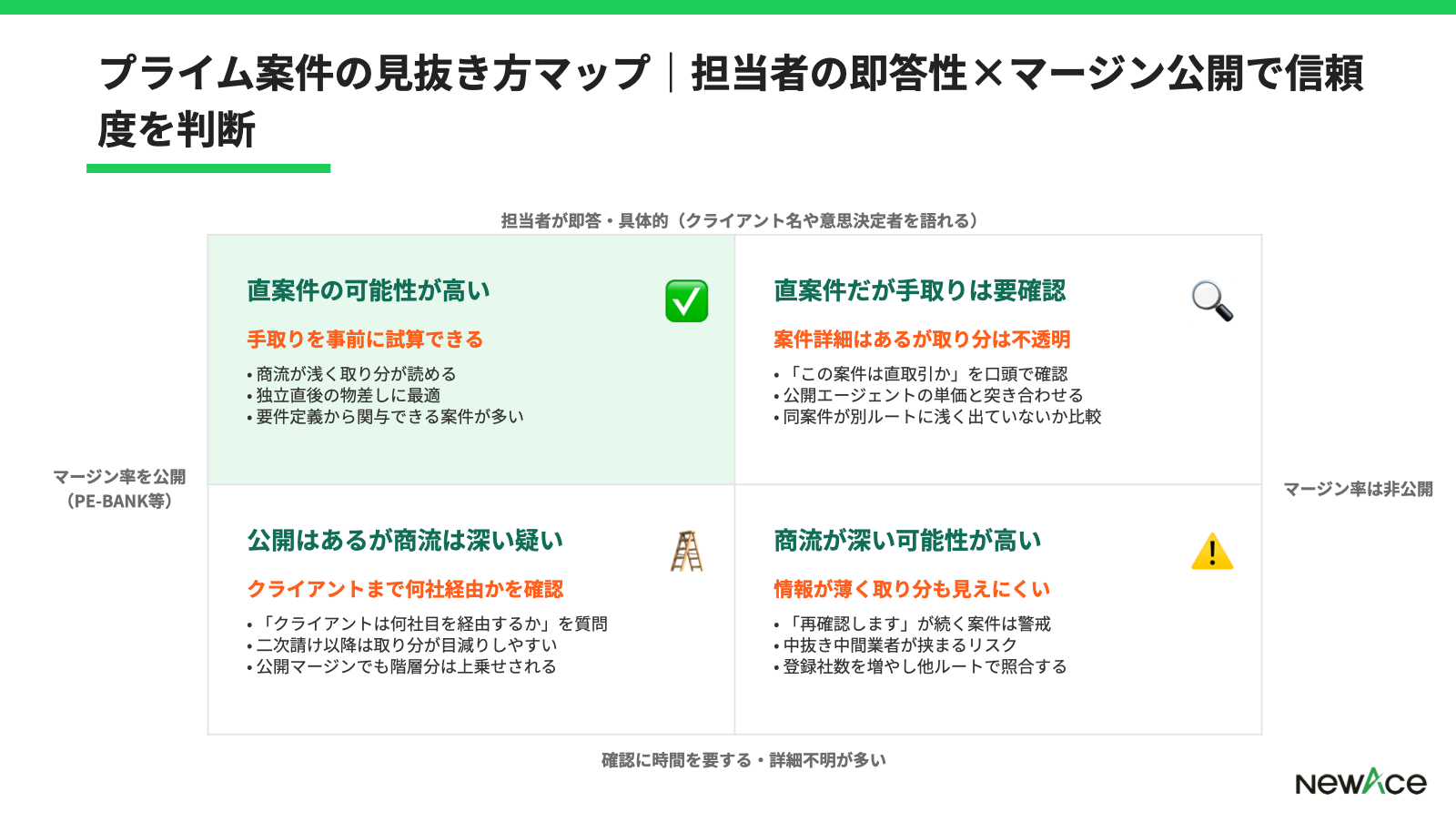 プライム案件のメリット×リスク4象限