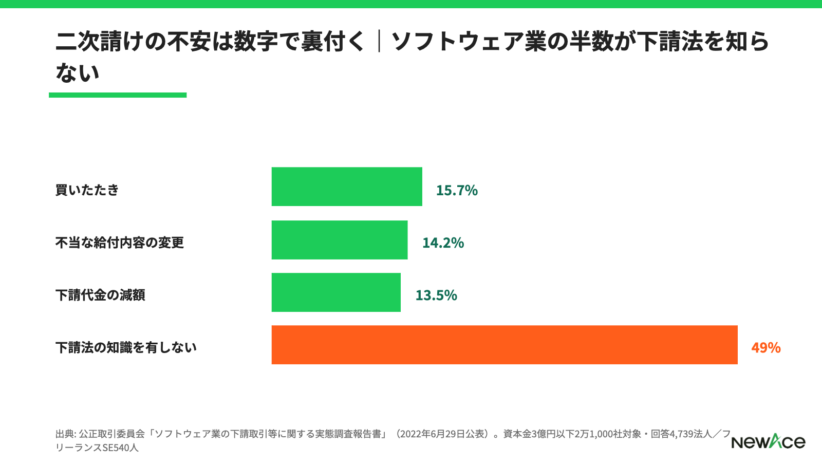 二次請け構造とマージン累積