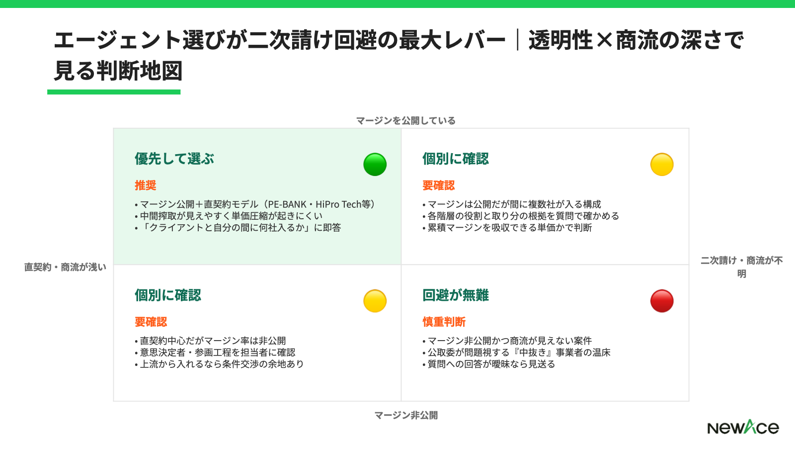 二次請け案件の受諾判断マトリクス