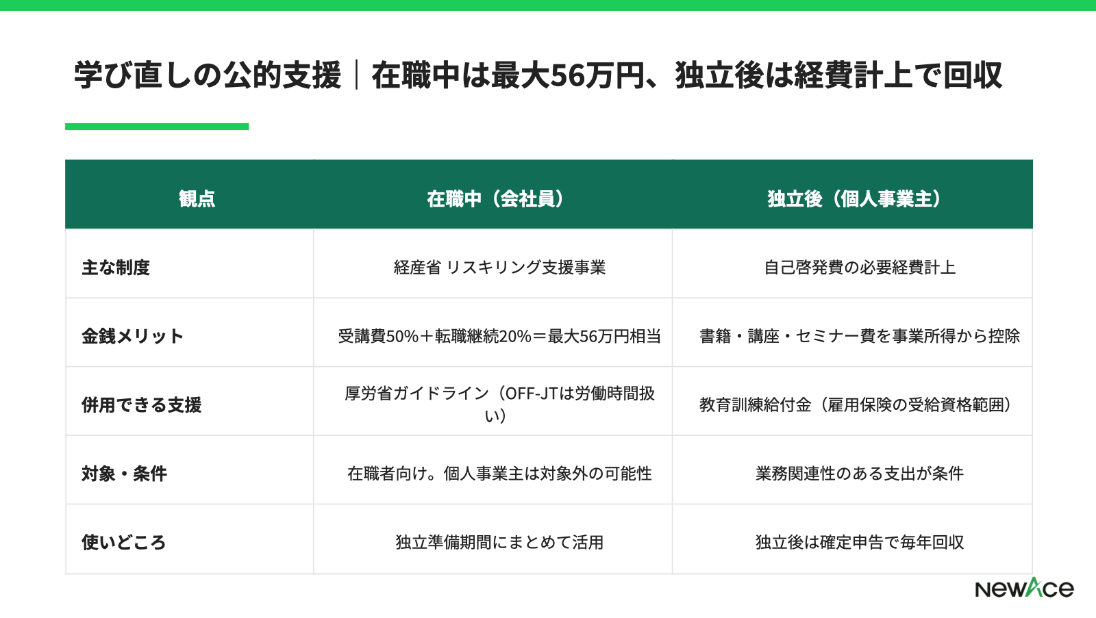 3つの観点学習モデルの時間配分