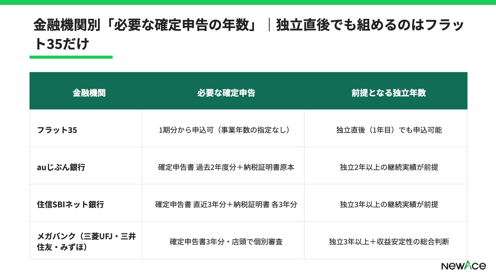 金融機関別の自営業者要件
