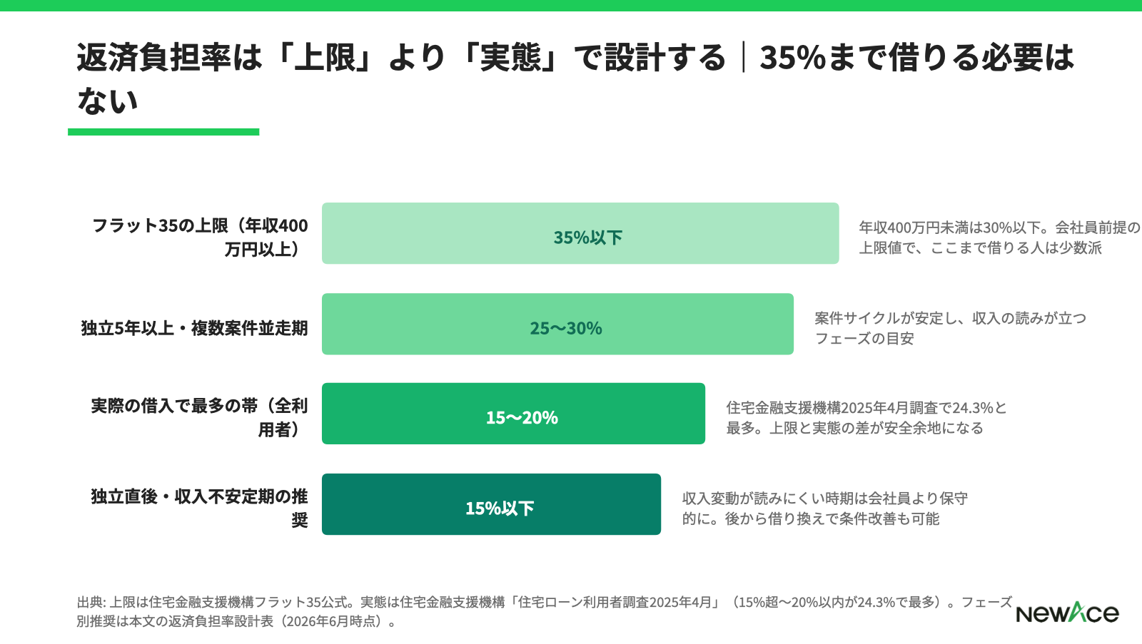 住宅ローン審査5項目とフリーコンサル対策