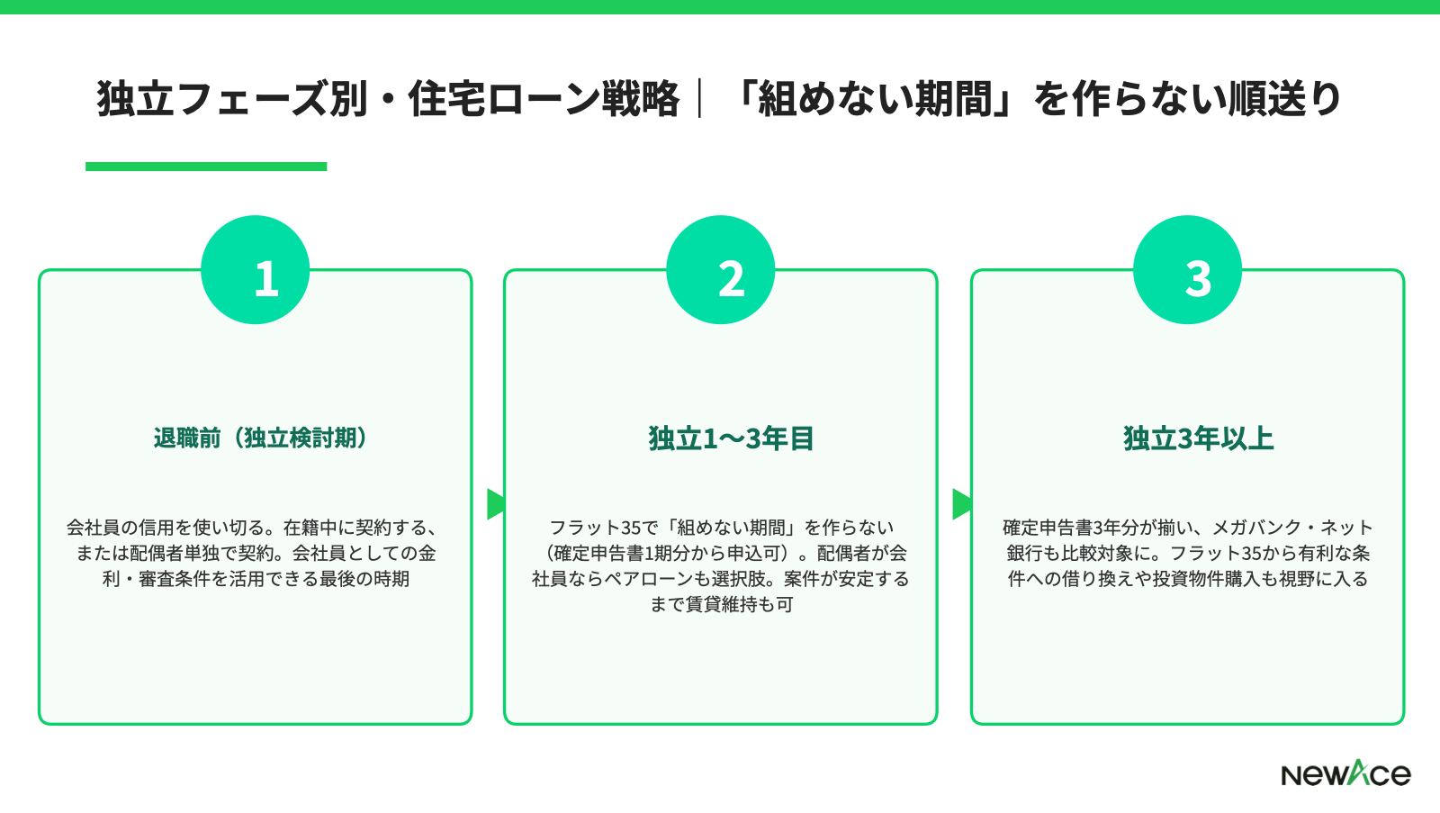 フラット35と民間銀行の自営業要件比較