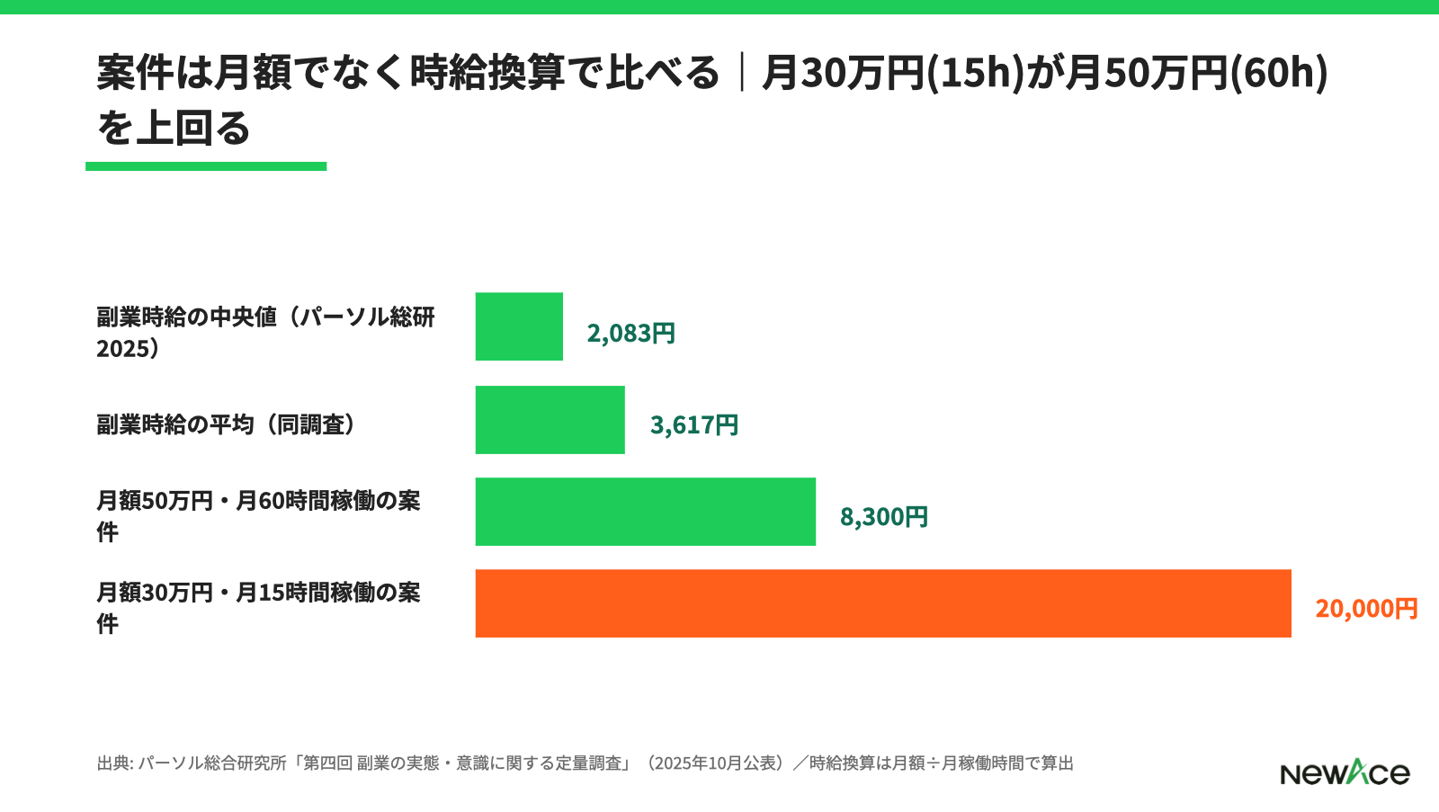 副業の時給水準