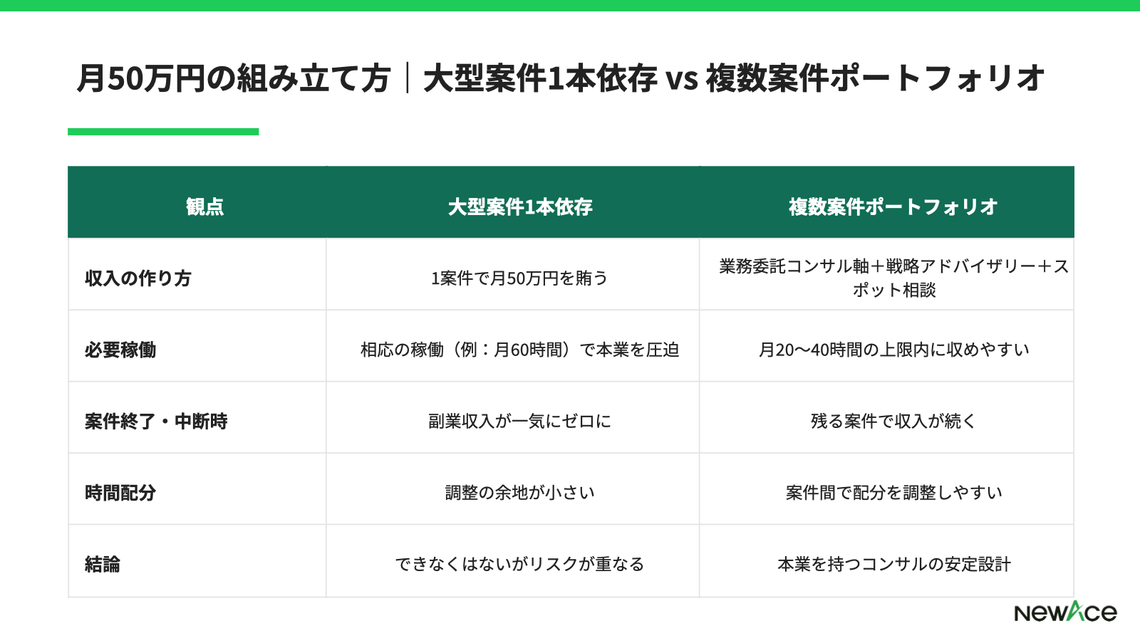 高単価案件の獲得経路