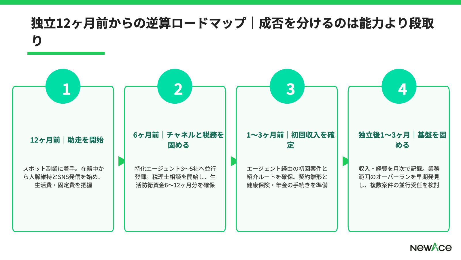 経営企画→独立 準備段階別チェックリストの主要項目