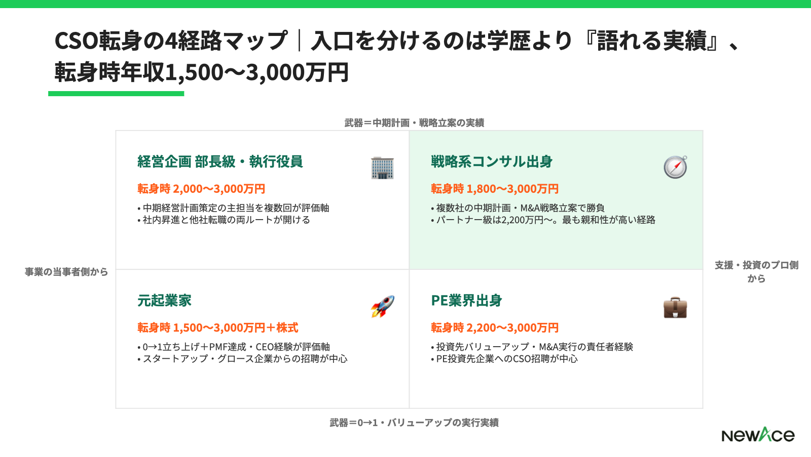 CSO転身の主要経路別 評価される実績と年収レンジ