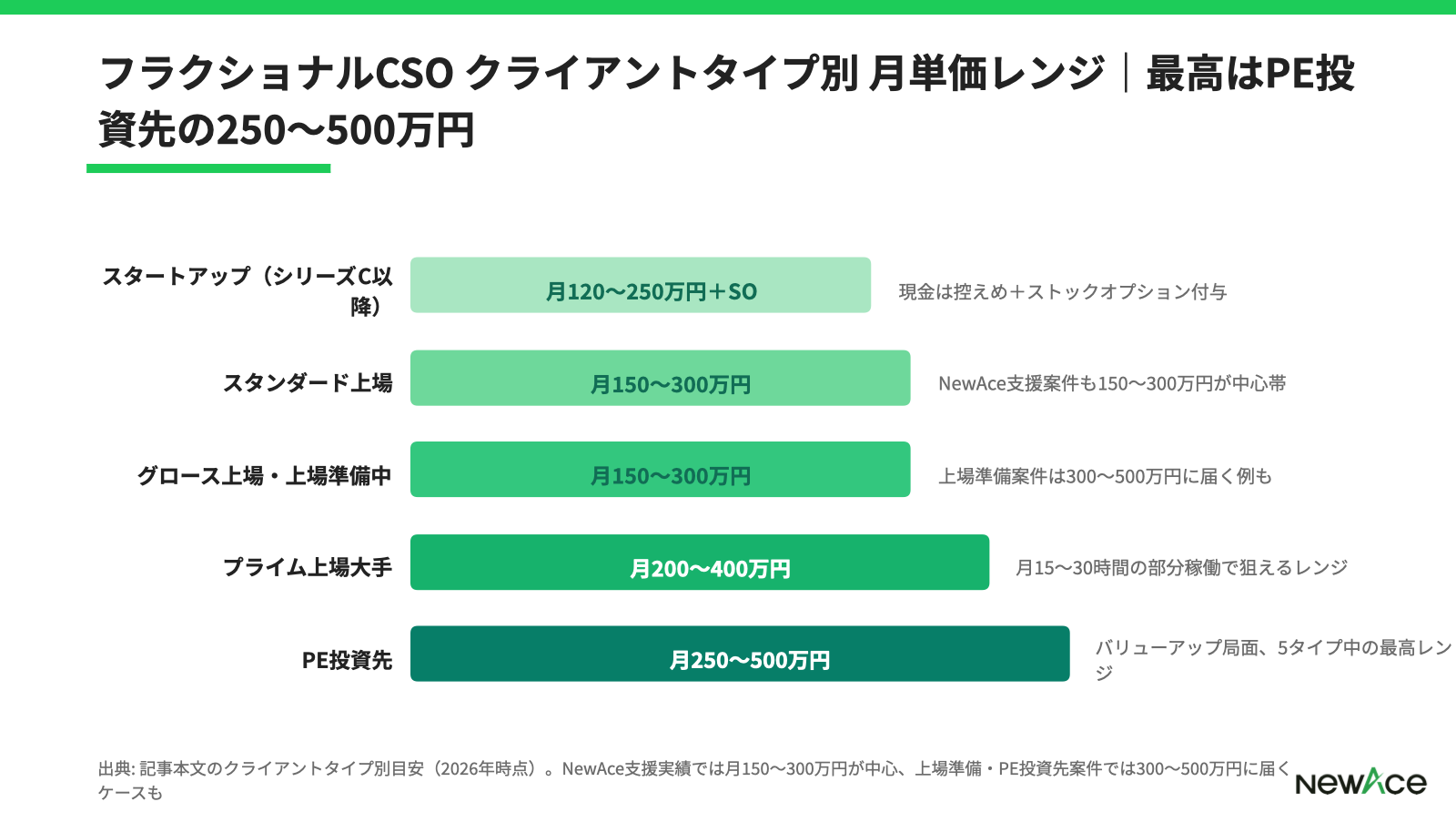 フラクショナルCSO 案件タイプ別 月単価レンジ