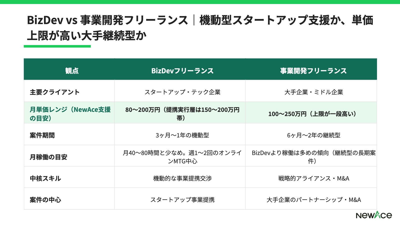 BizDevフリーランス vs 事業開発フリーランス 比較