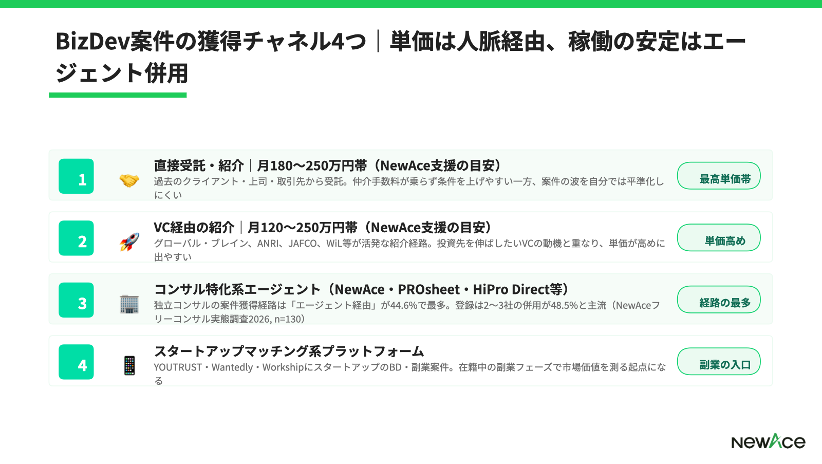 BizDevフリーランス 案件獲得チャネル別 月単価レンジ