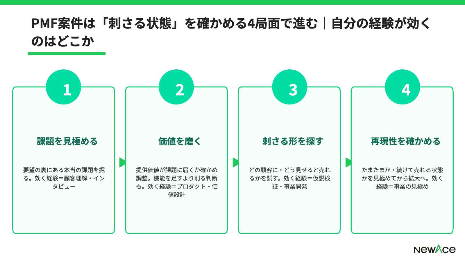 PMFのフリーコンサル案件