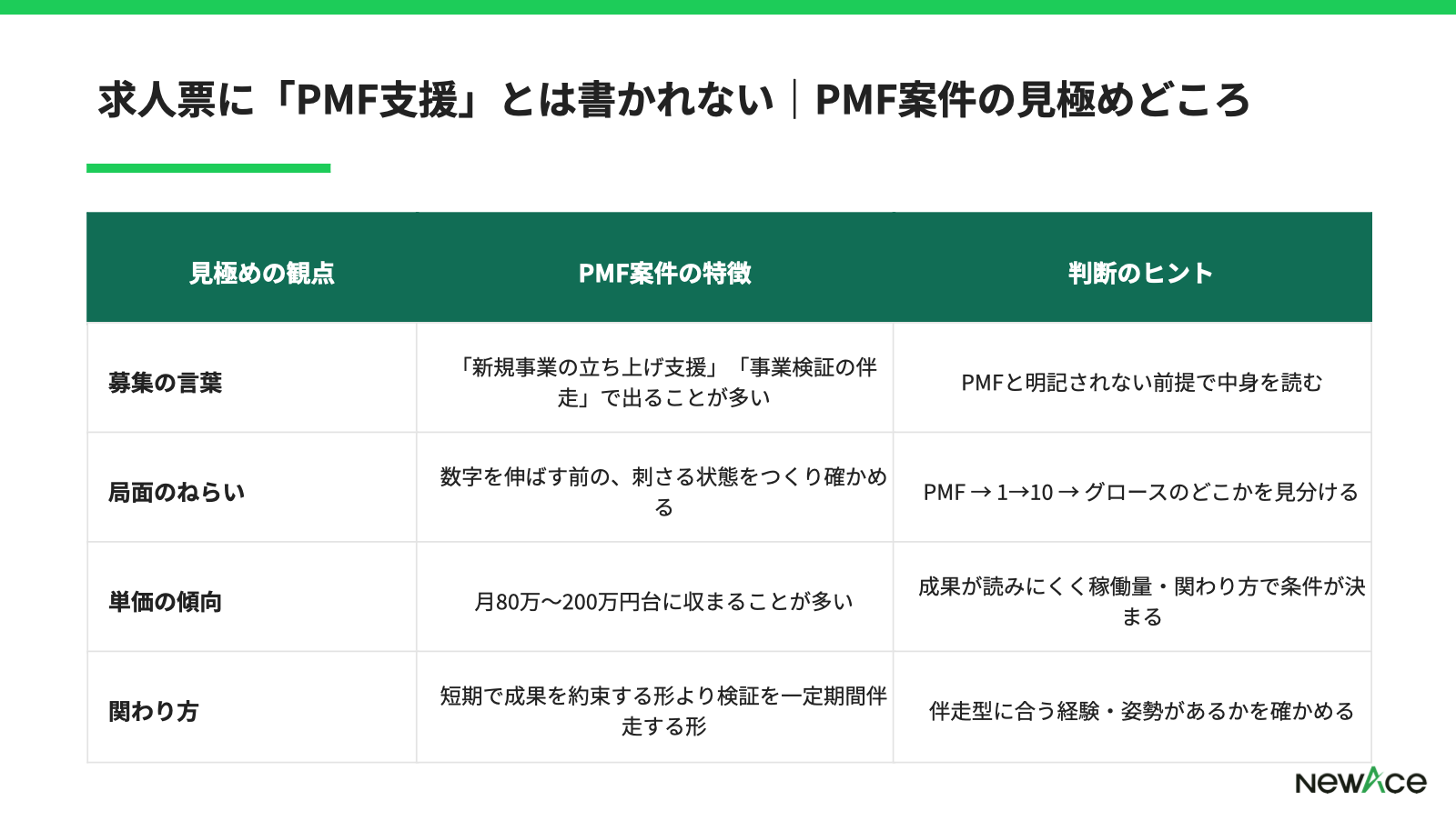 PMF案件で効く準備