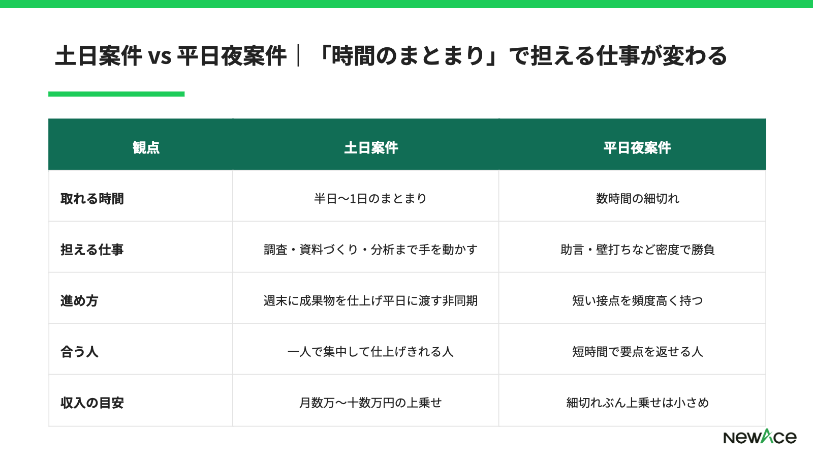 フリーコンサルの土日案件で関わる場面と案件の性格・求められる経験の対応