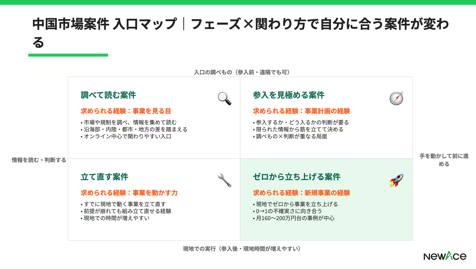 フリーコンサルの中国市場案件