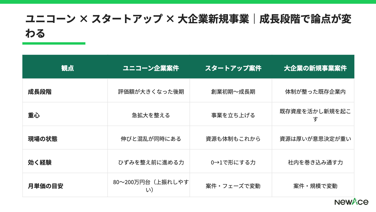 ユニコーン企業案件で効く準備