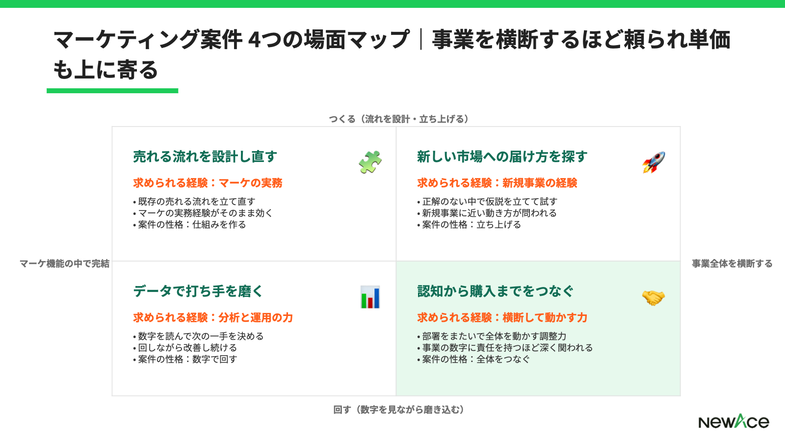 フリーコンサルのマーケティング案件